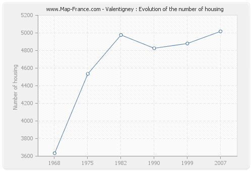 Valentigney : Evolution of the number of housing