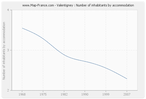 Valentigney : Number of inhabitants by accommodation