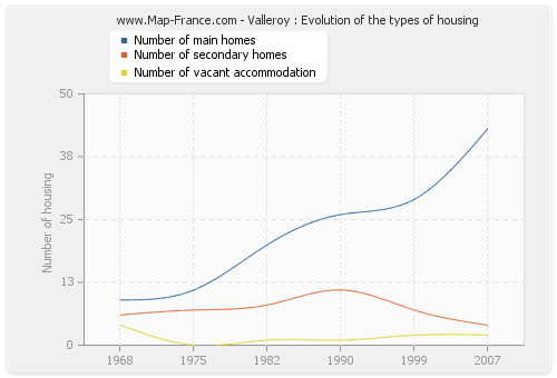 Valleroy : Evolution of the types of housing