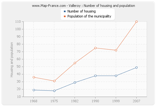 Valleroy : Number of housing and population