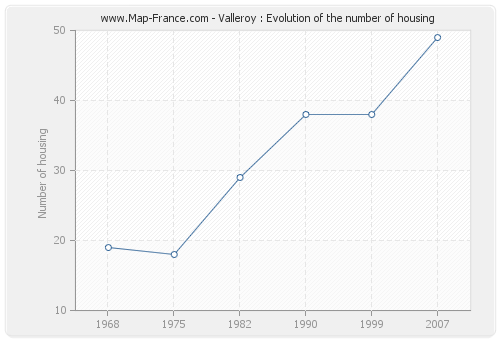 Valleroy : Evolution of the number of housing