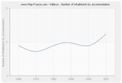Valleroy : Number of inhabitants by accommodation