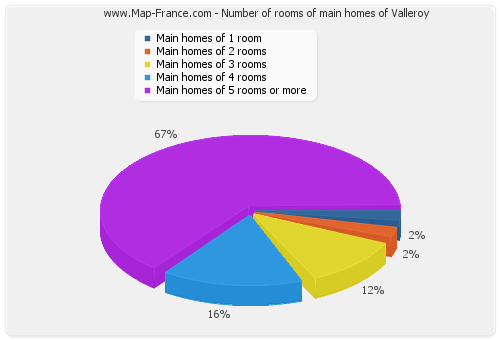 Number of rooms of main homes of Valleroy