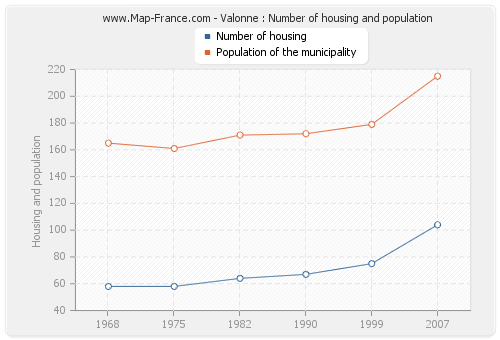 Valonne : Number of housing and population