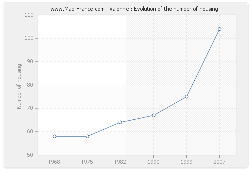 Valonne : Evolution of the number of housing
