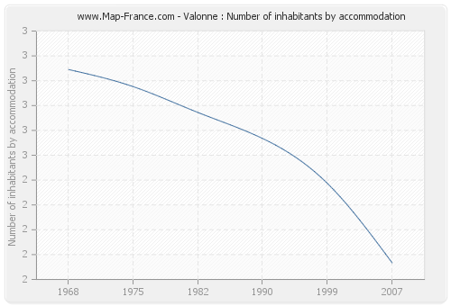 Valonne : Number of inhabitants by accommodation