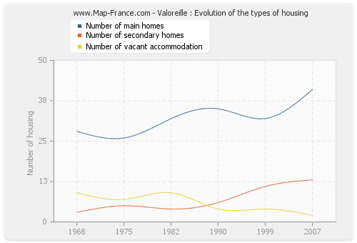 Valoreille : Evolution of the types of housing