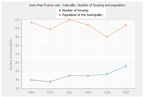 Valoreille : Number of housing and population