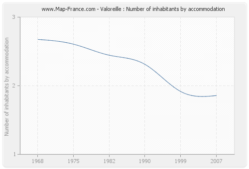 Valoreille : Number of inhabitants by accommodation