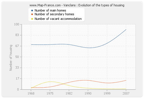 Vanclans : Evolution of the types of housing