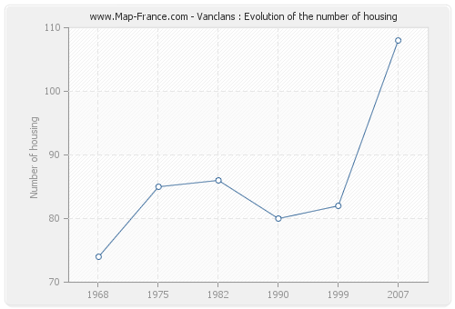 Vanclans : Evolution of the number of housing