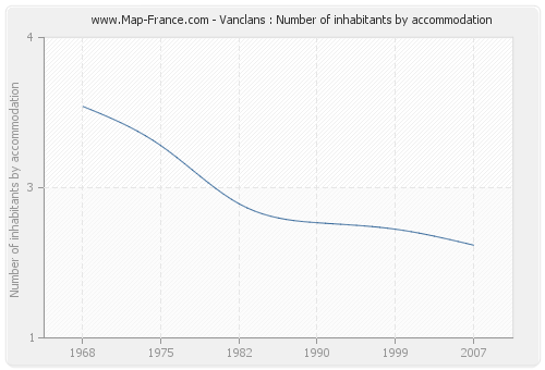 Vanclans : Number of inhabitants by accommodation