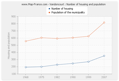 Vandoncourt : Number of housing and population
