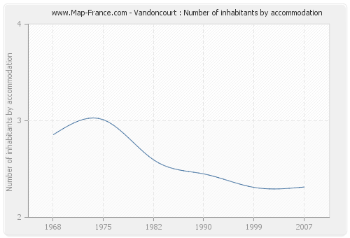 Vandoncourt : Number of inhabitants by accommodation