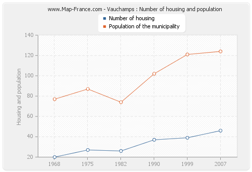 Vauchamps : Number of housing and population