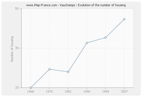 Vauchamps : Evolution of the number of housing