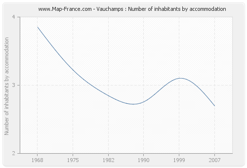 Vauchamps : Number of inhabitants by accommodation