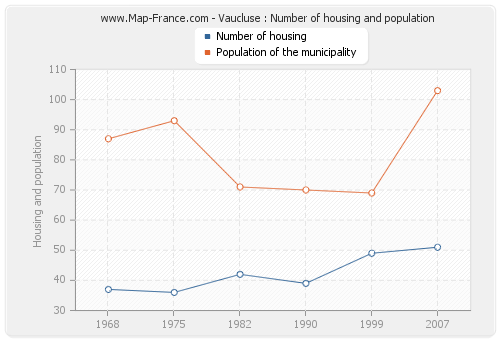 Vaucluse : Number of housing and population