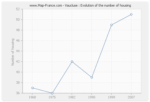 Vaucluse : Evolution of the number of housing