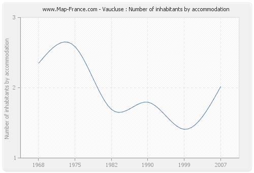 Vaucluse : Number of inhabitants by accommodation
