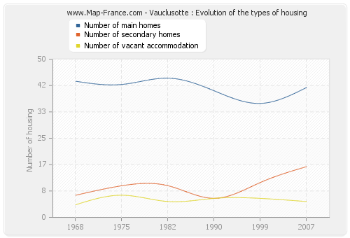Vauclusotte : Evolution of the types of housing