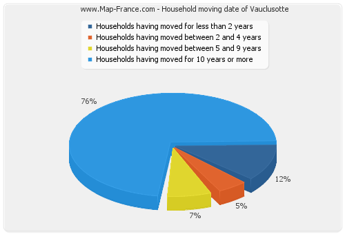 Household moving date of Vauclusotte