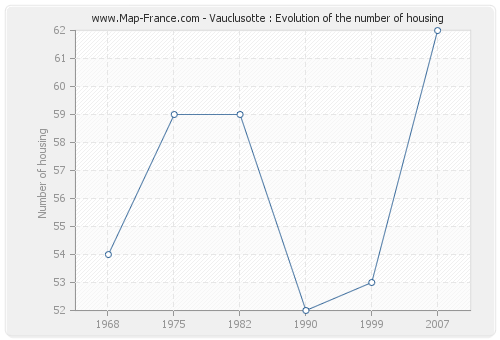 Vauclusotte : Evolution of the number of housing