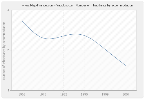 Vauclusotte : Number of inhabitants by accommodation