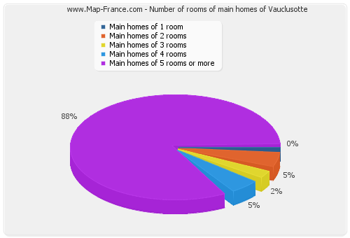 Number of rooms of main homes of Vauclusotte