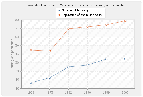 Vaudrivillers : Number of housing and population
