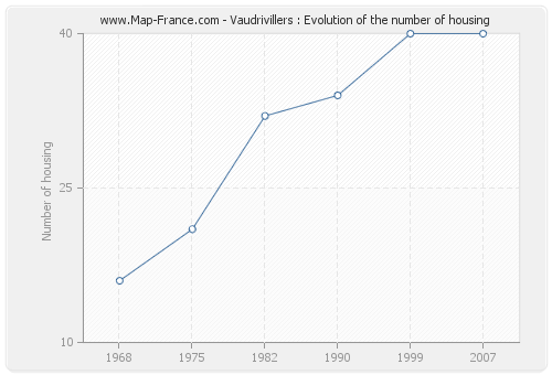 Vaudrivillers : Evolution of the number of housing