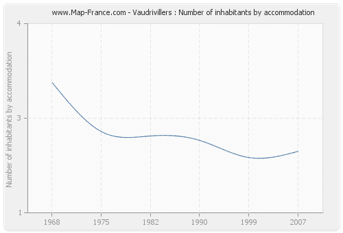 Vaudrivillers : Number of inhabitants by accommodation