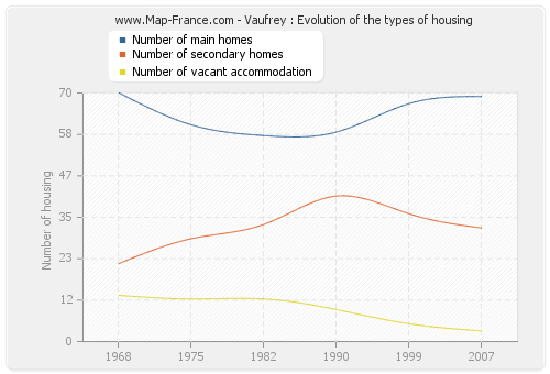 Vaufrey : Evolution of the types of housing