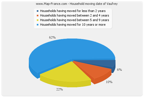 Household moving date of Vaufrey