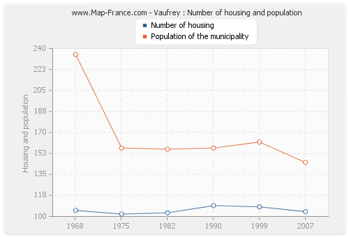 Vaufrey : Number of housing and population