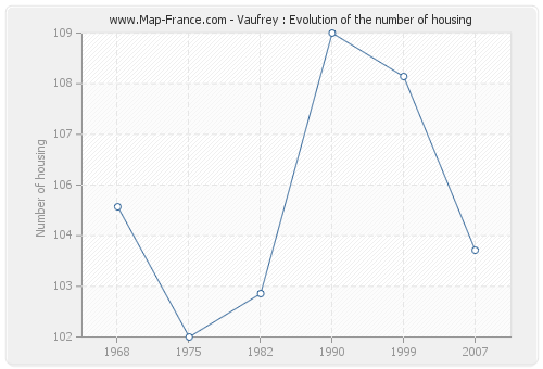 Vaufrey : Evolution of the number of housing