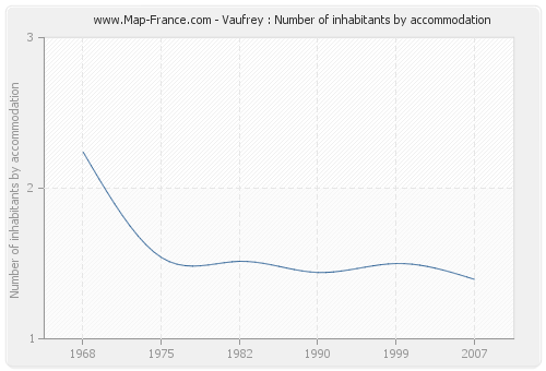 Vaufrey : Number of inhabitants by accommodation