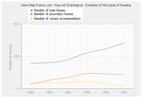 Vaux-et-Chantegrue : Evolution of the types of housing
