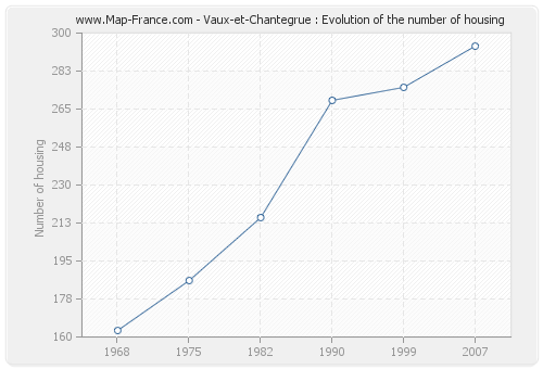 Vaux-et-Chantegrue : Evolution of the number of housing
