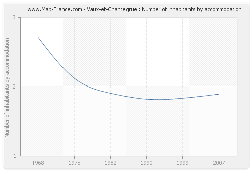 Vaux-et-Chantegrue : Number of inhabitants by accommodation
