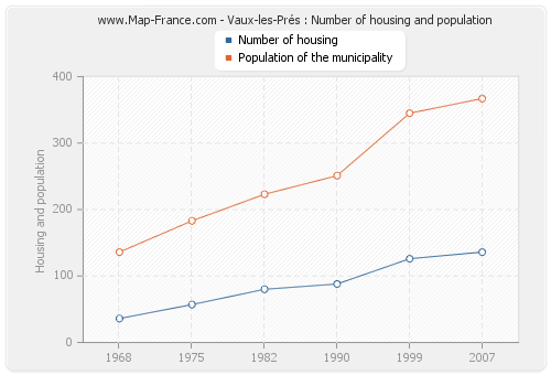 Vaux-les-Prés : Number of housing and population