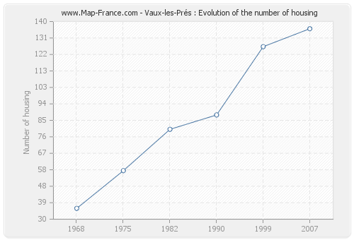 Vaux-les-Prés : Evolution of the number of housing