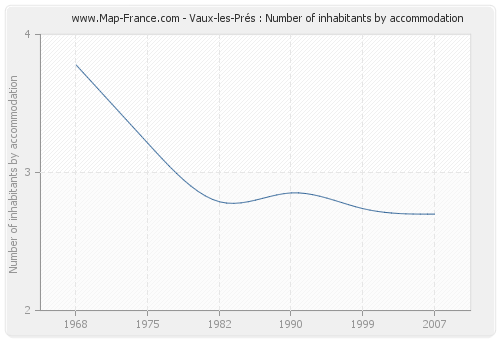 Vaux-les-Prés : Number of inhabitants by accommodation