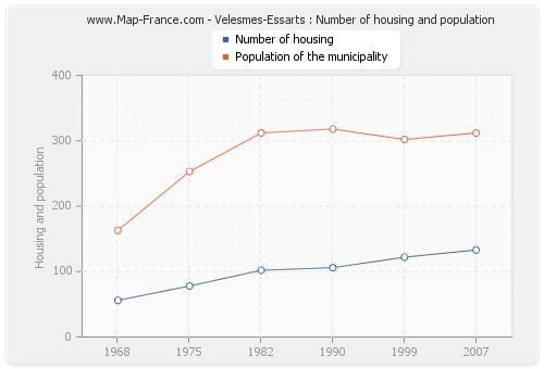 Velesmes-Essarts : Number of housing and population