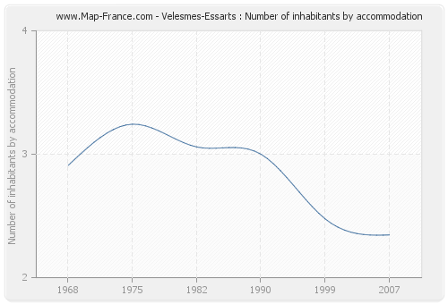 Velesmes-Essarts : Number of inhabitants by accommodation