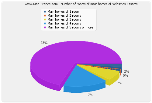 Number of rooms of main homes of Velesmes-Essarts