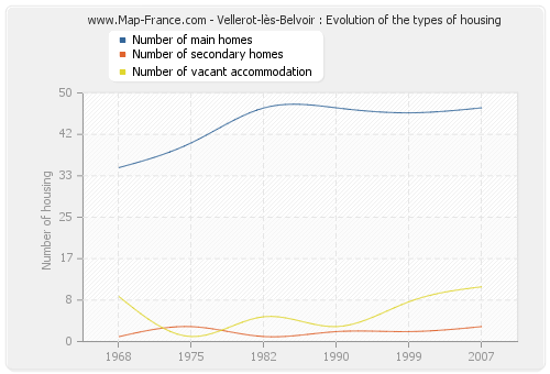 Vellerot-lès-Belvoir : Evolution of the types of housing