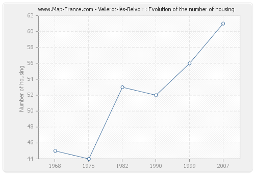 Vellerot-lès-Belvoir : Evolution of the number of housing