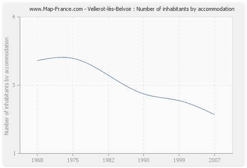 Vellerot-lès-Belvoir : Number of inhabitants by accommodation