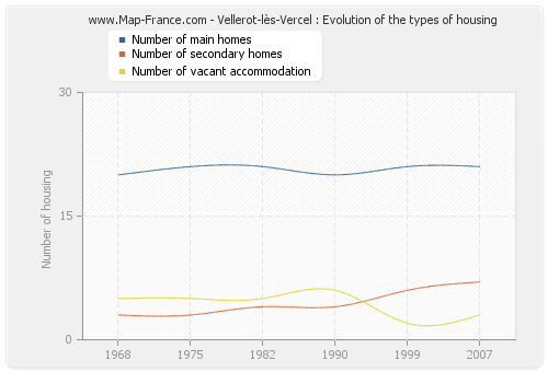 Vellerot-lès-Vercel : Evolution of the types of housing